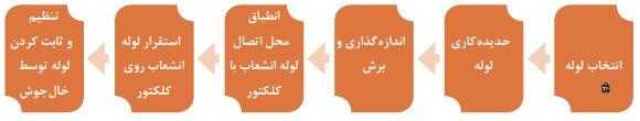 مراحل آمادهسازی و اتصال لوله انشعاب