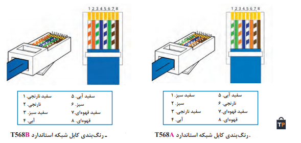  رنگبندی کابل شبکه استاندارد T568A ـ رنگبندی کابل شبکه استاندارد T568B