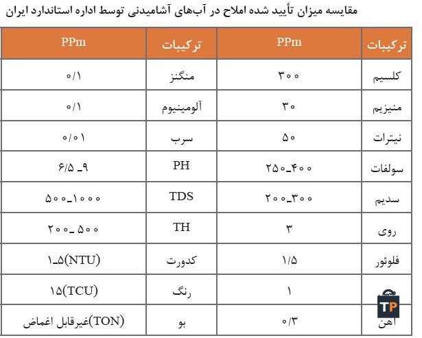 مقایسه میزان تأیید شده املاح در آب های آشامیدنی توسط اداره استاندارد ایران