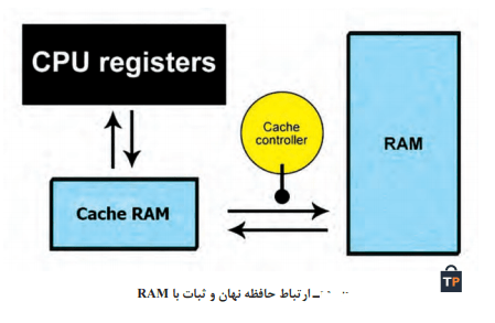 ـ ارتباط حافظه نهان و ثبات با RAM